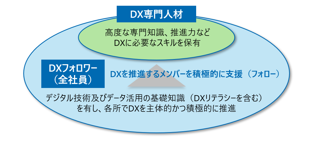 DX人材育成、DXリテラシー向上