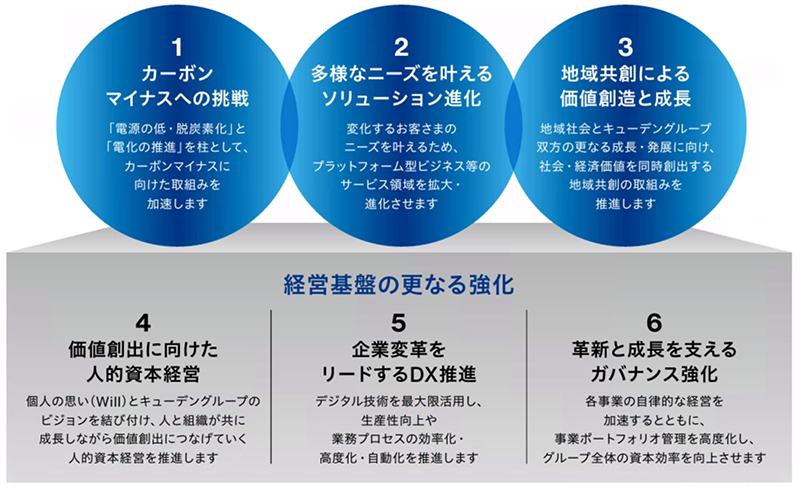 グループ重点戦略 ／マテリアリティのイメージ