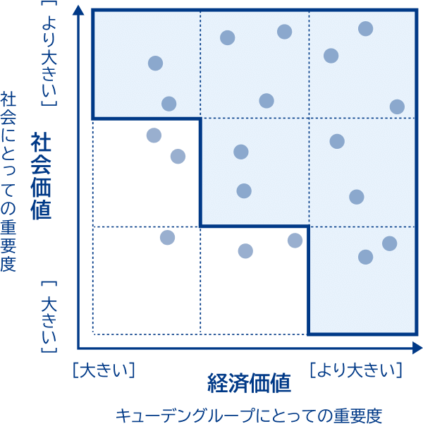 社会価値と経済価値の２軸で、各課題の重要度を評価した散布図