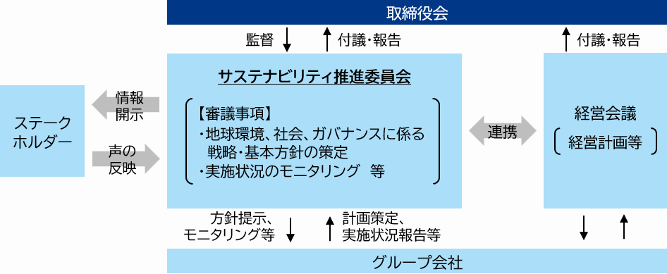 推進体制の図