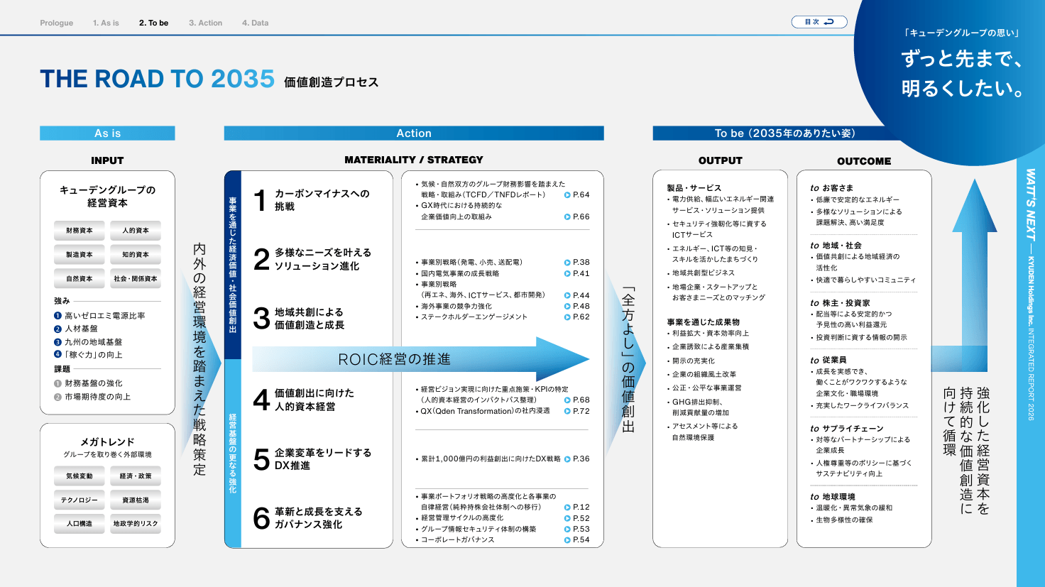 価値創造プロセス(持続可能な社会の実現に向けた取組み)のイメージ 価値創造プロセス(持続可能な社会の実現に向けた取組み)のイメージ