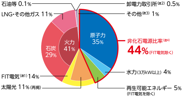 電源構成（kWh）（2019年度）の円グラフ