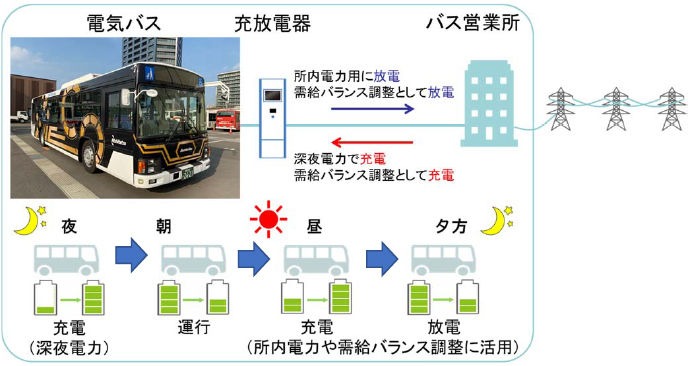 電気バス実証実験のイメージ