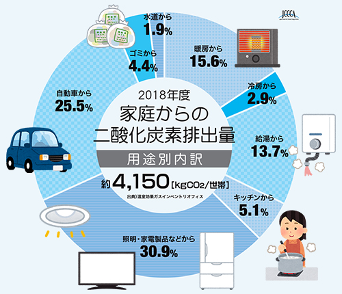 2018年度家庭からの二酸化炭素排出量の円グラフ
