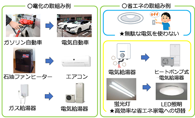電化、省エネの取組み例のイメージ