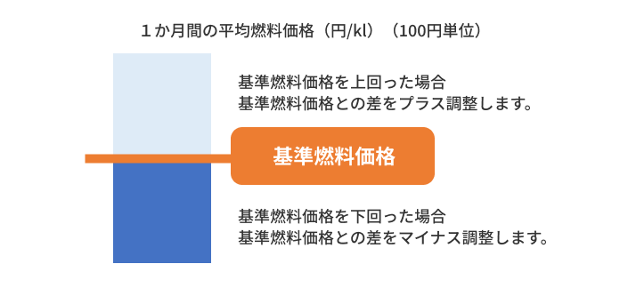 １か月間の平均燃料価格