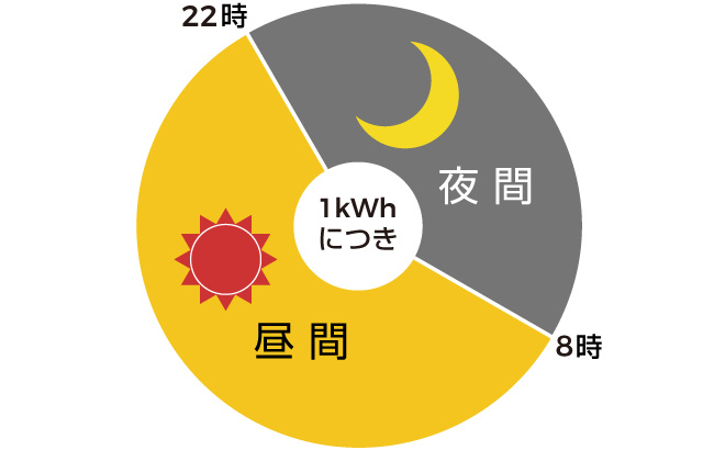 時間帯別電灯の電力量料金の特徴