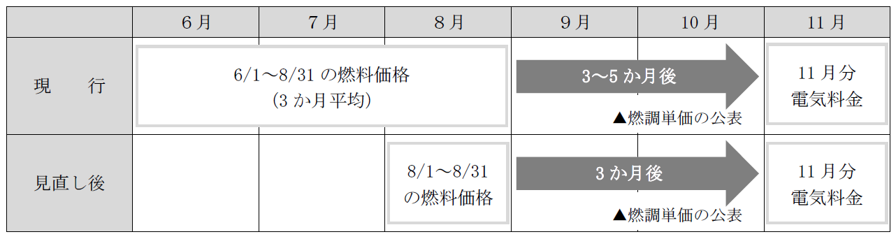 見直しの適用時期