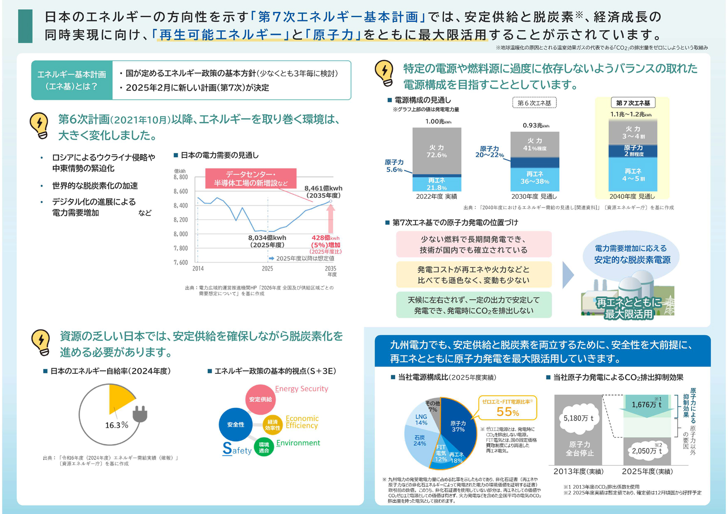 安定供給と脱炭素の両立に向けた原子力発電の活用についての画像